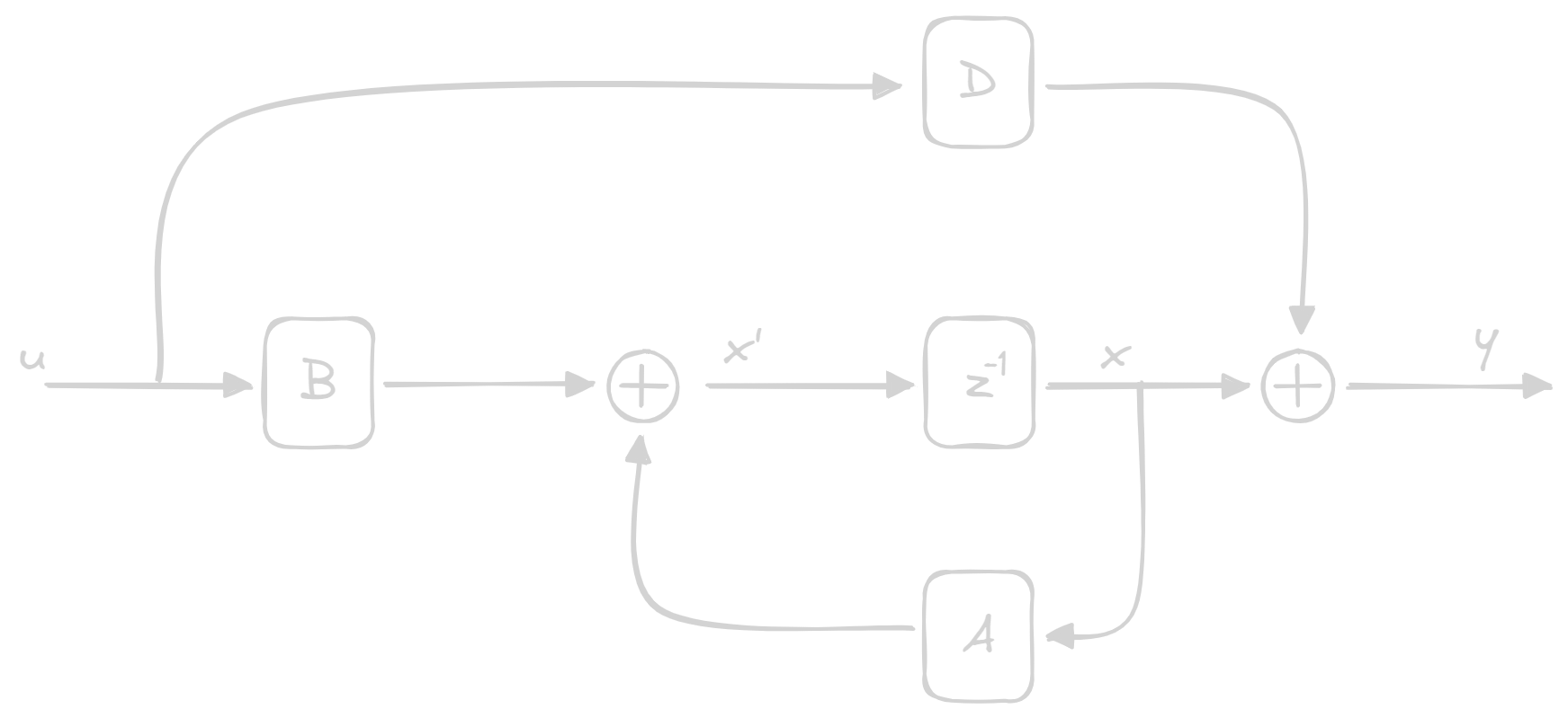 discrete state space diagram